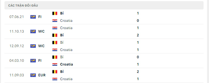 Kết quả chạm trán giữa Croatia vs Bỉ