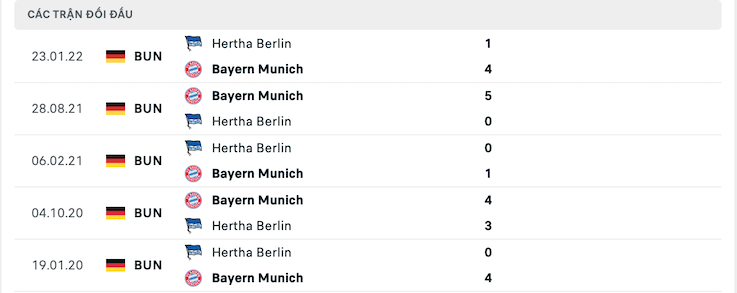 Kết quả chạm trán giữa đội Hertha vs Bayern