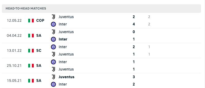 Kết quả chạm trán giữa Juventus vs Inter Milan