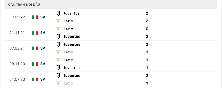 Kết quả chạm trán giữa Juventus vs Lazio