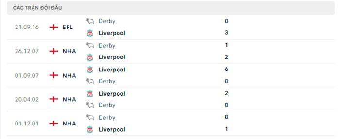 Lịch sử chạm trán giữa Liverpool vs Derby