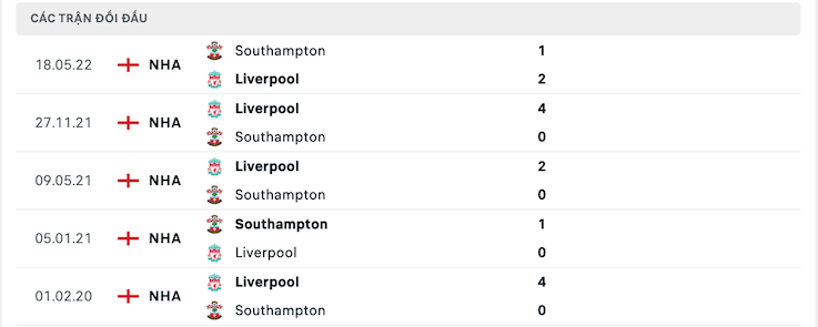 Kết quả chạm trán giữa Liverpool vs Southampton