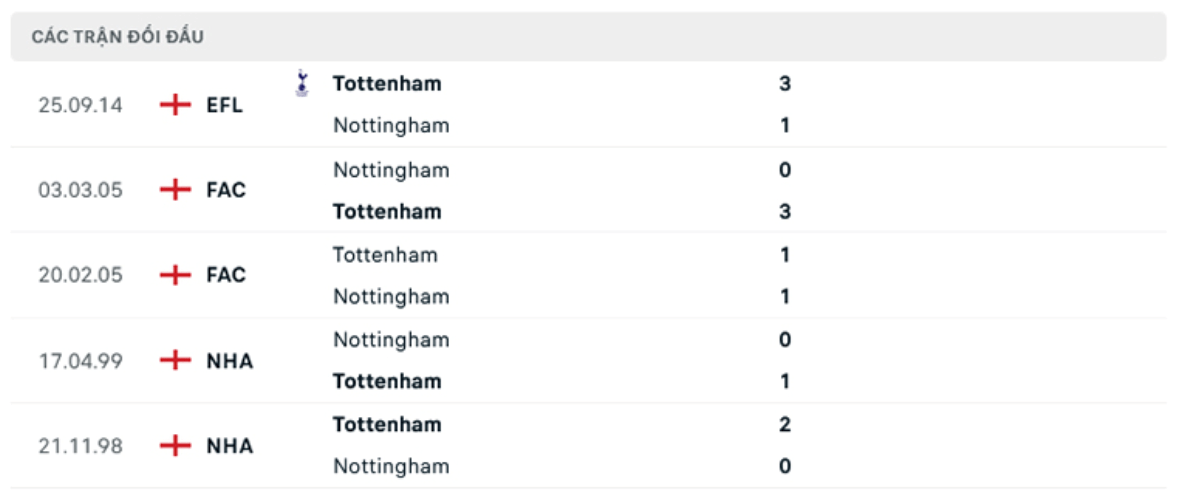 Kết quả chạm trán giữa Nottm Forest vs Tottenham