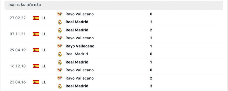 Kết quả chạm trán giữa Rayo vs Real Madrid