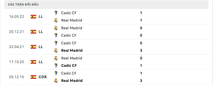  Kết quả chạm trán giữa Real Madrid vs Cadiz