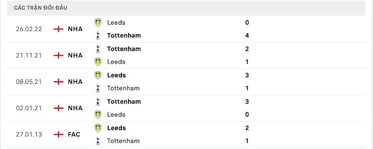 Kết quả chạm trán giữa Tottenham vs Leeds