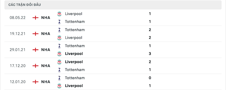 Kết quả chạm trán giữa Tottenham vs Liverpool