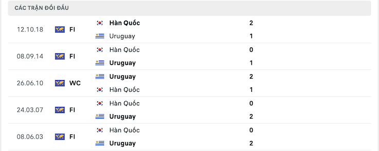 Kết quả chạm trán giữa Uruguay vs Hàn Quốc