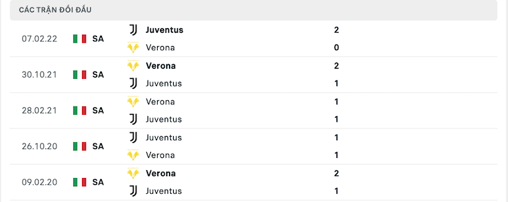 Kết quả chạm trán trong trận Verona vs Juventus 