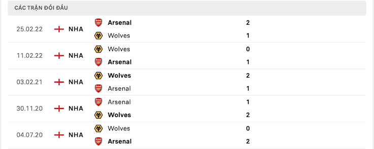 Kết quả chạm trán giữa Wolves vs Arsenal