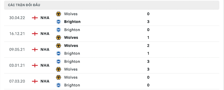 Kết quả chạm trán giữa Wolves vs Brighton