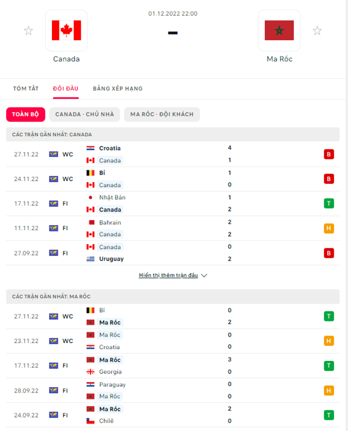 Kết quả phong độ trước trận Canada vs Morocco
