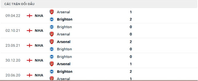 Lịch sử chạm trán giữa Arsenal vs Brighton