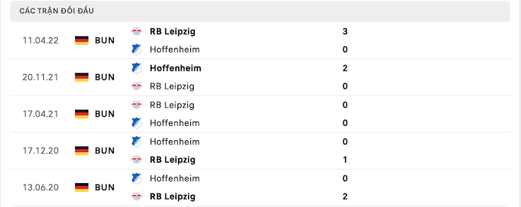 Kết quả chạm trán giữa đội Hoffenheim vs RB Leipzig