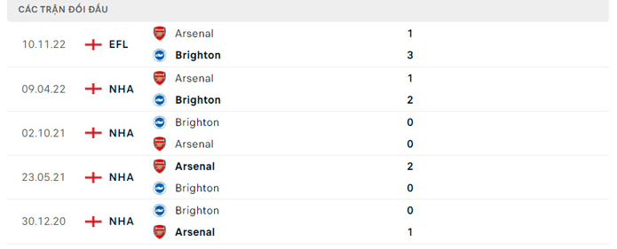  Kết quả chạm trán giữa Brighton vs Arsenal