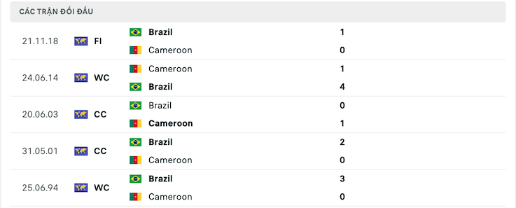 Kết quả chạm trán giữa Cameroon vs Brazil