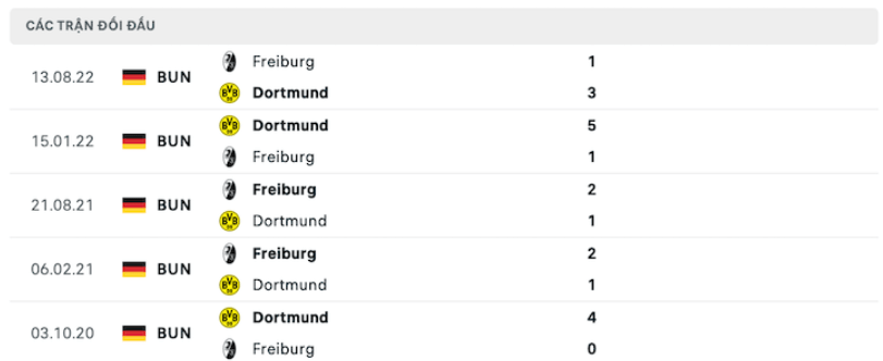Kết quả chạm trán giữa Dortmund vs Freiburg
