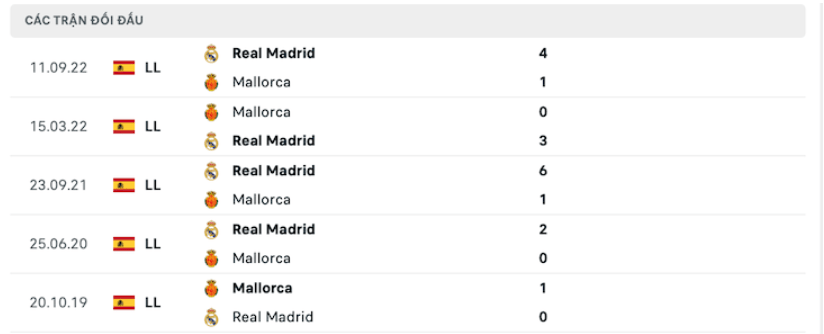  Kết quả chạm trán giữa Mallorca vs Real Madrid
