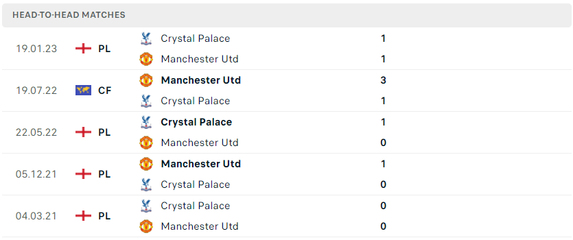  Kết quả chạm trán giữa Man United vs Crystal