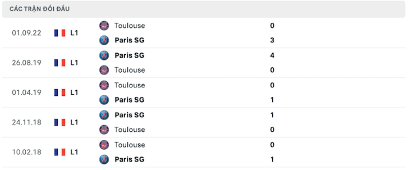 Kết quả chạm trán giữa PSG vs Toulouse