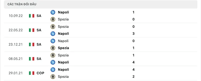 Kết quả chạm trán giữa Spezia vs Napoli