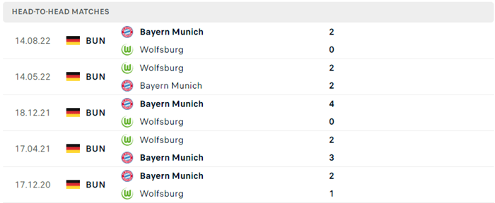 Kết quả chạm trán giữa Wolfsburg vs Bayern
