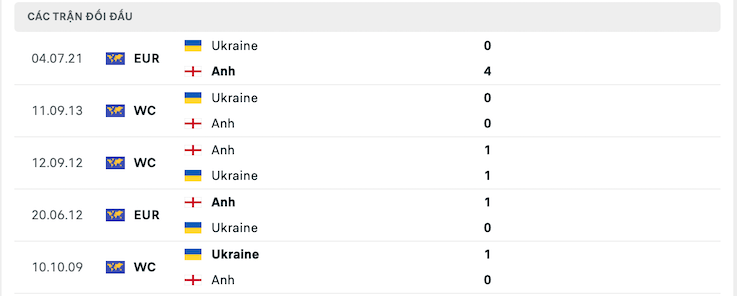 Kết quả chạm trán trước trận Anh vs Ukraine