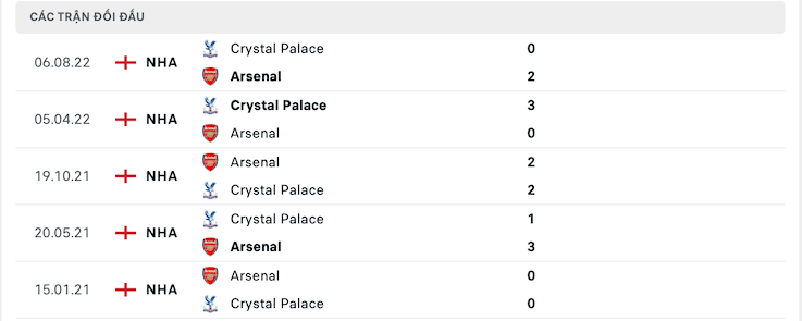 Kết quả chạm trán trước trận Arsenal vs Crystal