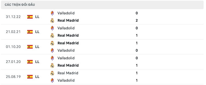 Kết quả chạm trán trước trận Real Madrid vs Real Valladolid