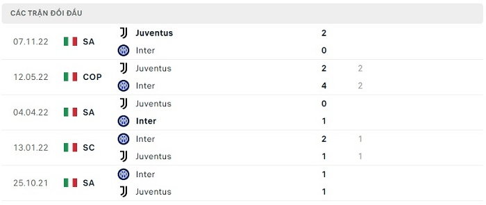 Kết quả chạm trán trước trận Inter vs Juventus