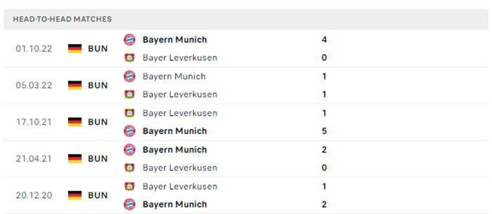 Kết qua chạm trán trước trận Leverkusen vs Bayern