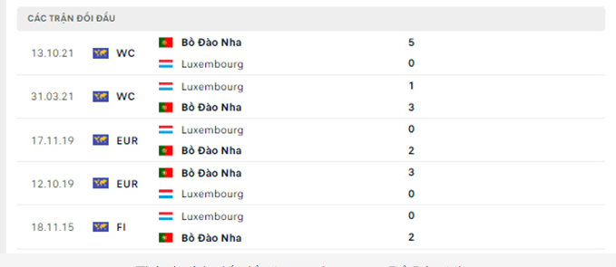 Kết quả chạm trán trước trận Luxembourg vs Bồ Đào Nha