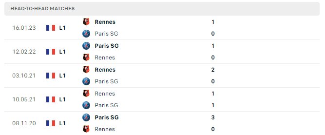 Kết quả chạm trán trước trận PSG vs Rennes