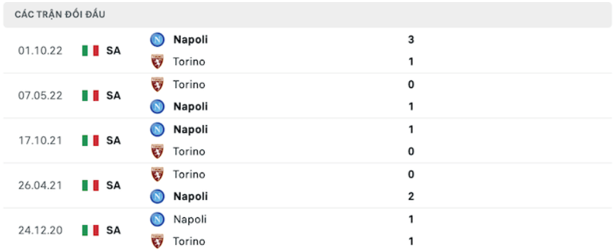 Kết quả chạm trán trước trận Torino vs Napoli