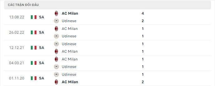 Kết quả chạm trán trước trận Udinese vs Milan