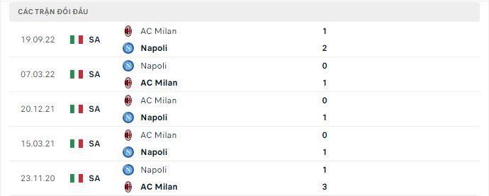 Kết quả chạm trán trước trận Napoli vs Milan