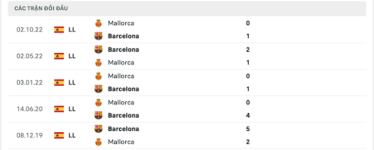 Kết quả chạm trán trước trận Barcelona vs Mallorca