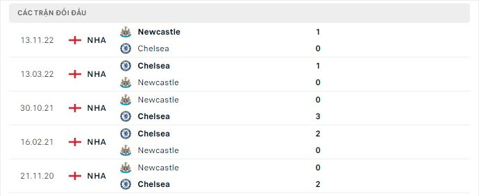 Kết quả chạm trán trước trận Chelsea vs Newcastle